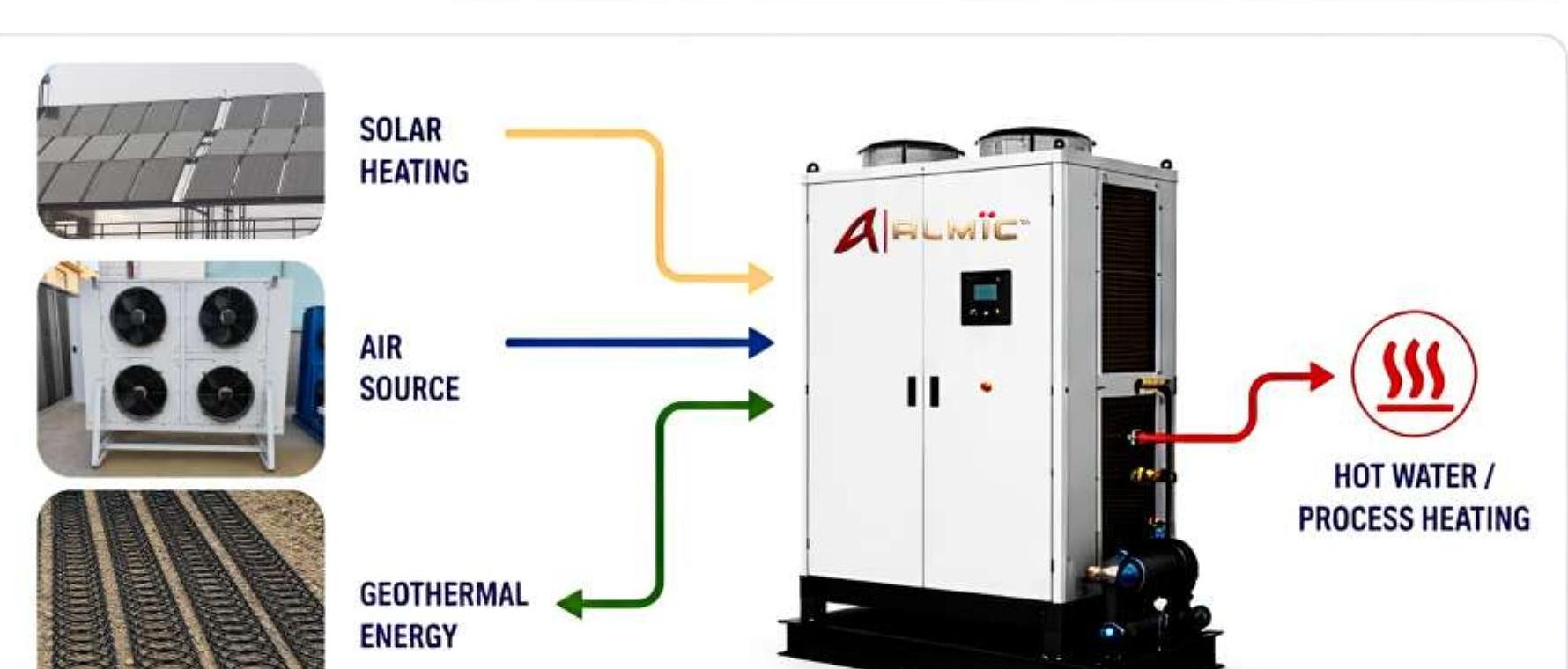 Complete ALMIC catalogue diagram: customized multi-input heat pump — solar, air source and geothermal energy combined to hot water and process heating output
